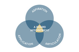 The Board Appointment Intensive (Board Search Challenge) – November 2021
