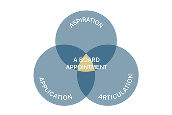 Intensive Board Appointment Course
